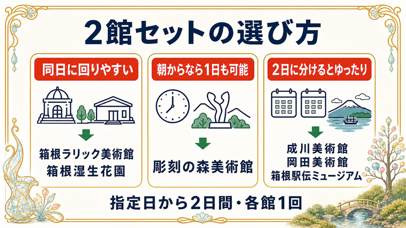 2館セットを同日向き、朝からの1日向き、2日向きに分けた選び方の図解