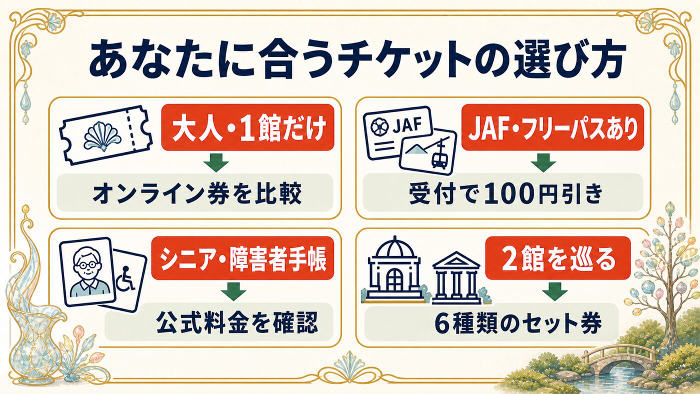 箱根ガラスの森美術館で目的別に選ぶチケットを示した図解
