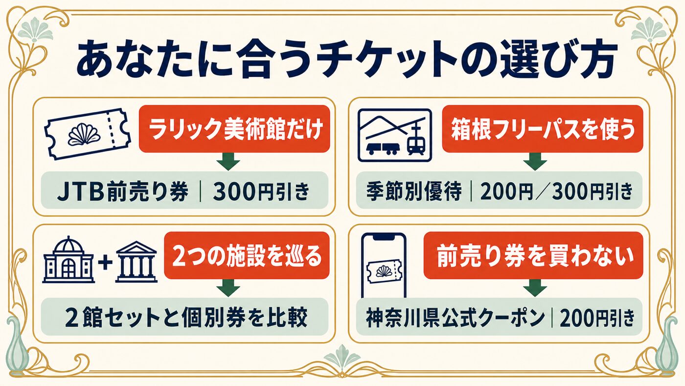 来館条件別に箱根ラリック美術館のおすすめチケットを選ぶ図解
