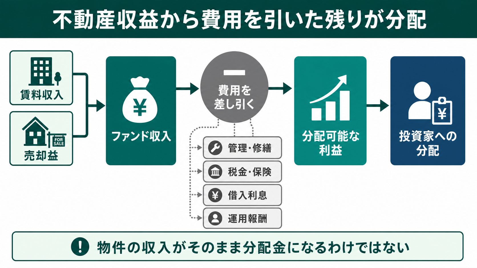 賃料収入と売却益から費用を差し引き投資家へ分配する不動産ファンドの収益構造図
