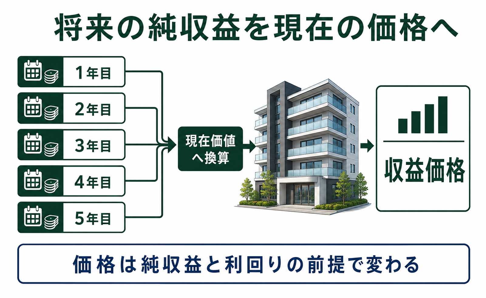 将来の純収益を現在価値へ換算して収益価格を求める収益還元法の流れ