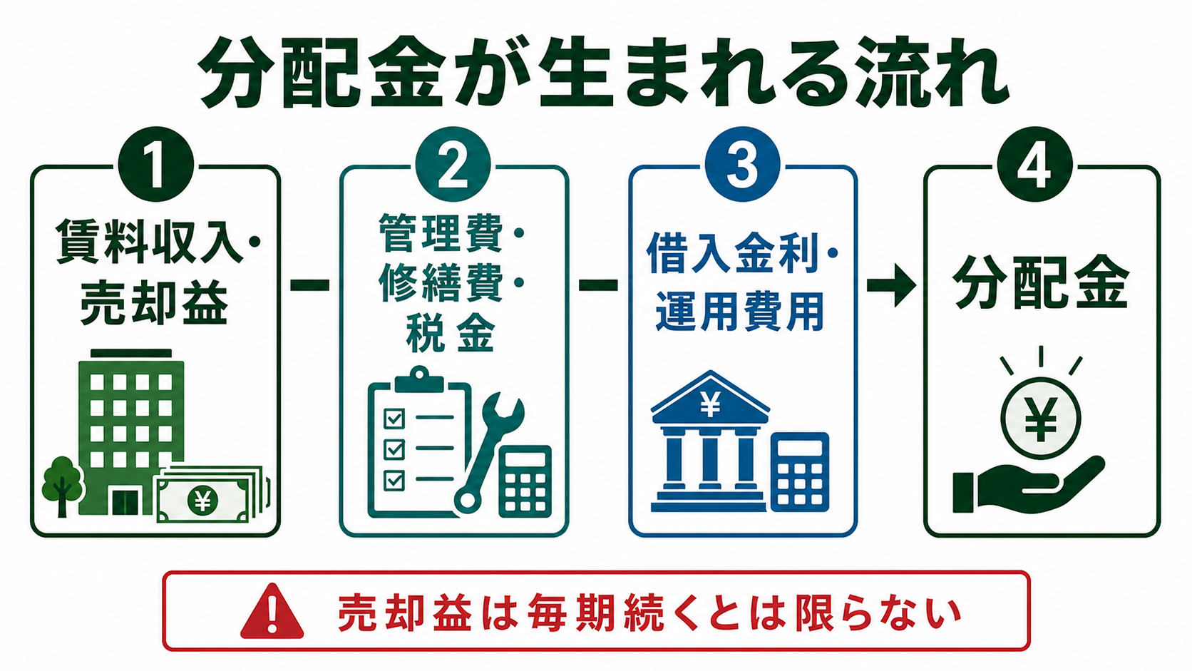 賃料収入と売却益から管理費・修繕費・税金・借入金利・運用費用を引いて分配する流れ
