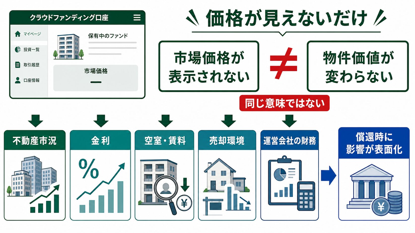 市場価格が表示されないことと物件価値が変わらないことは同じではない