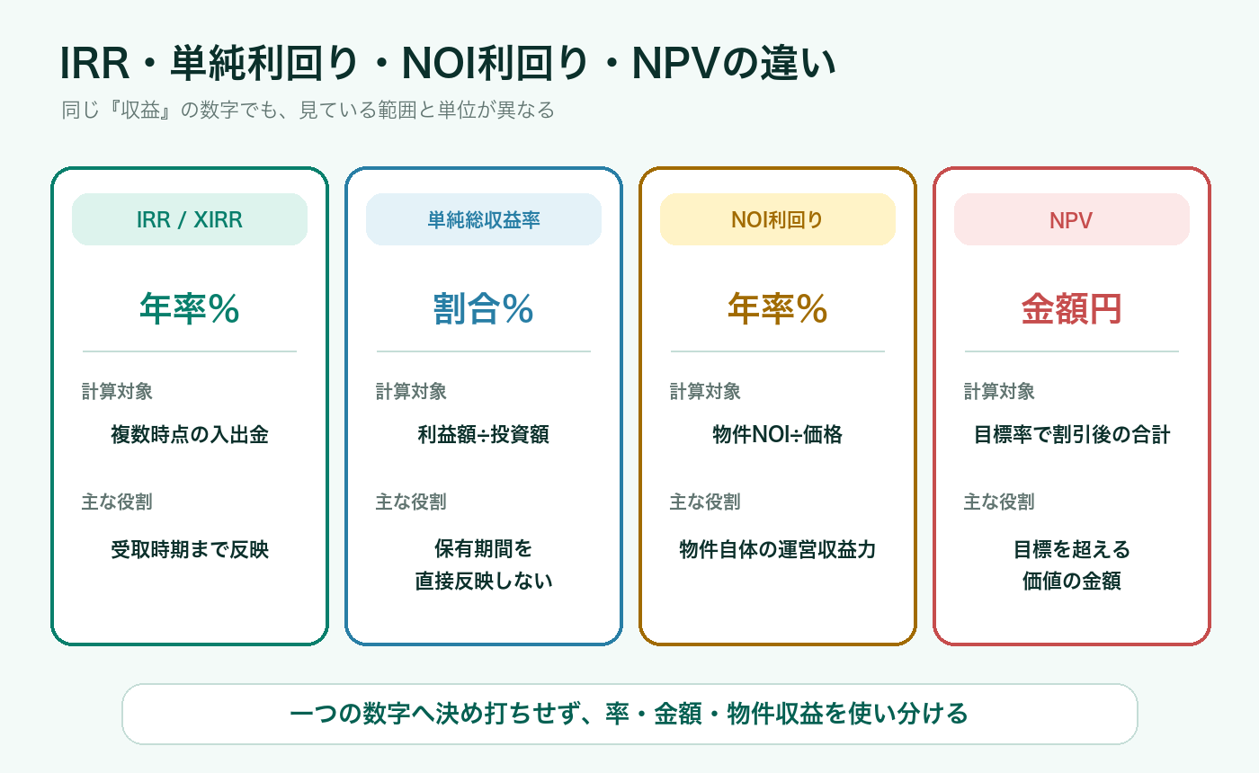 IRR、単純利回り、NOI利回り、NPVで分かることの違いを比較する図