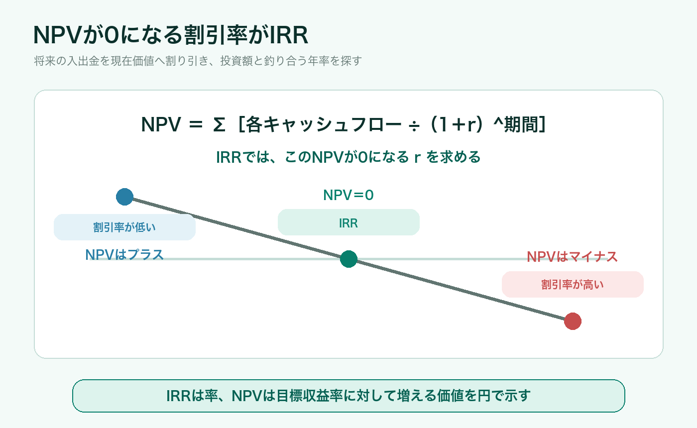 将来のキャッシュフローを割り引きNPVが0になる収益率をIRRとして求める図