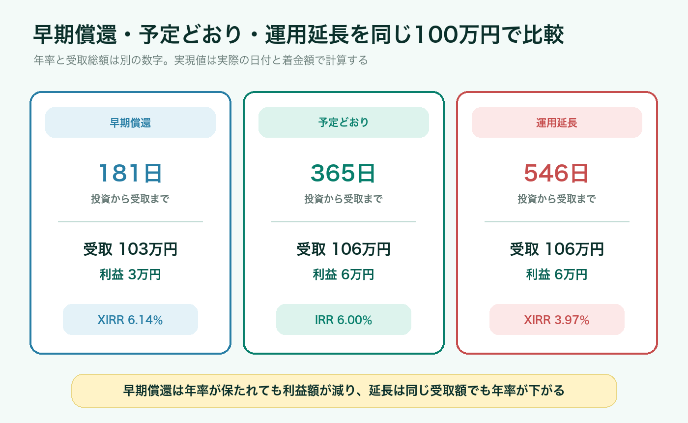 早期償還、予定どおりの償還、運用延長で利益額とXIRRが変わることを比較する図