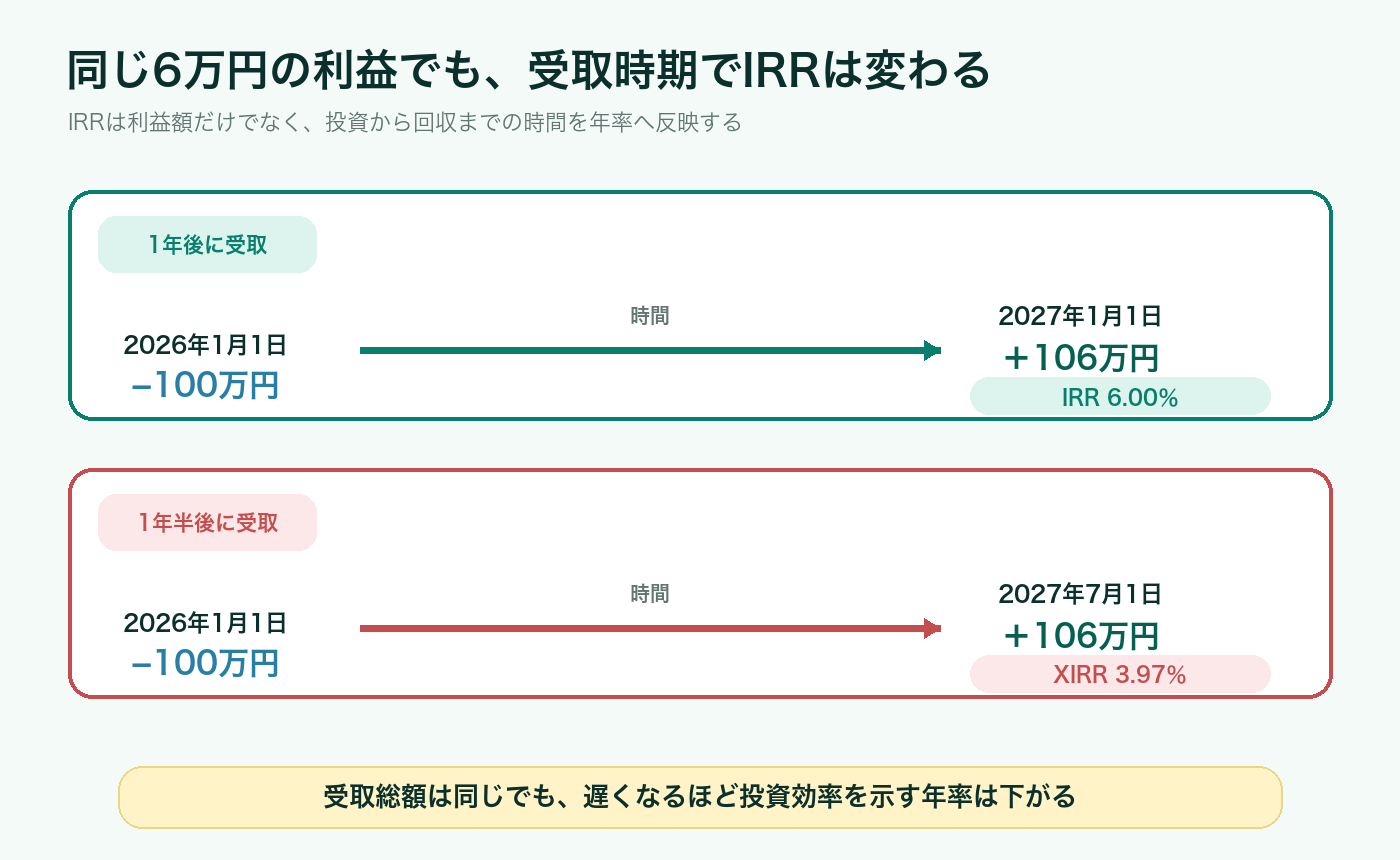 100万円を投資して106万円を受け取る時期によりIRRが変わることを示す図