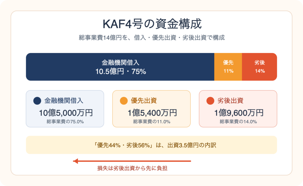 KAF4号の総事業費14億円の資金構成。借入75%、優先出資11%、劣後出資14%