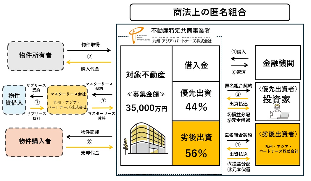 KAF4号の匿名組合・金融機関借入・物件売却の投資スキーム
