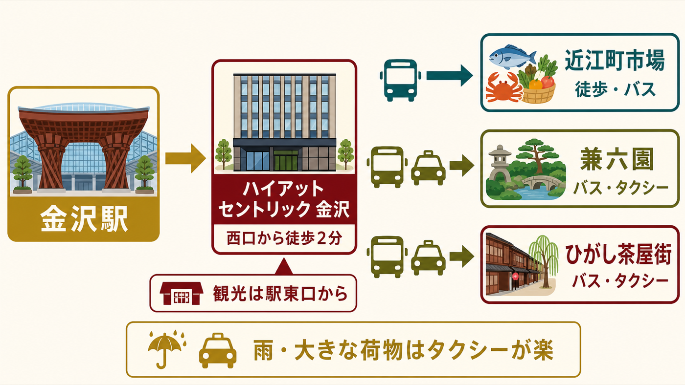 金沢駅西口のホテルと東口から主要観光地への移動を示したアクセス図