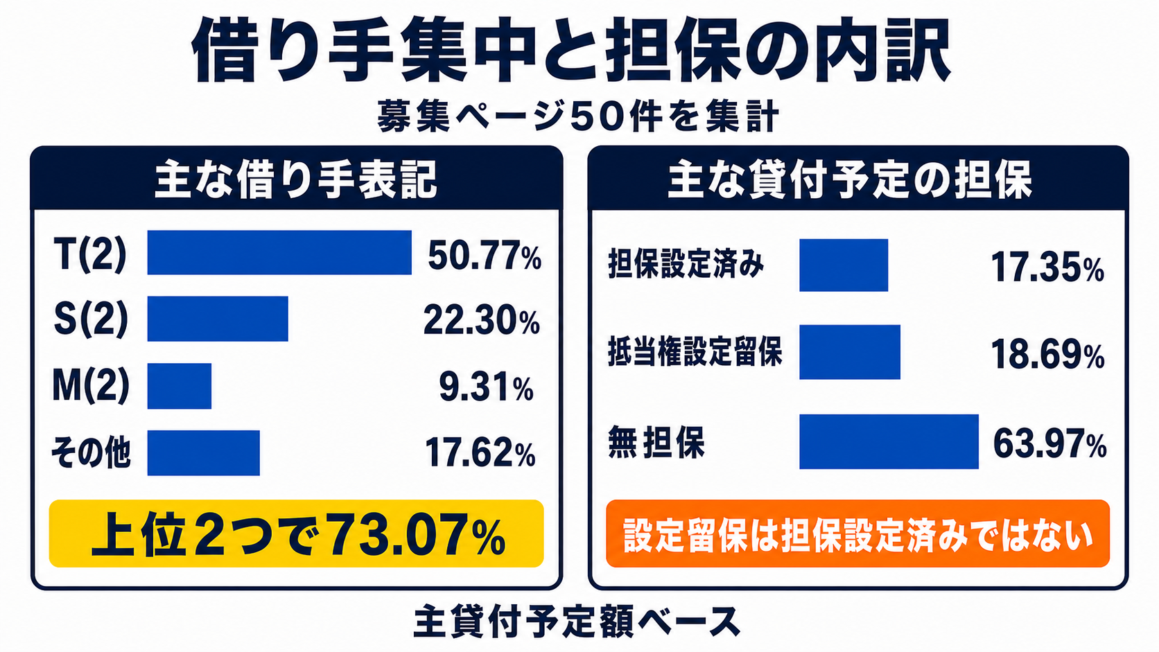 LENDEXの主な借り手表記への募集額集中と主な貸付予定の担保内訳