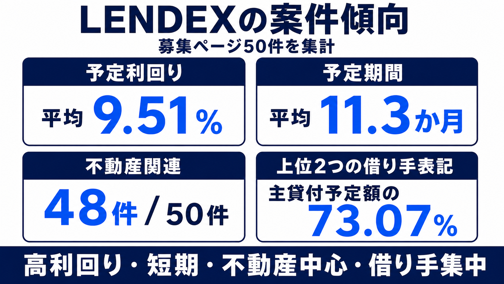 LENDEXの予定利回り、予定期間、不動産関連案件、借り手集中を募集ページ50件から集計