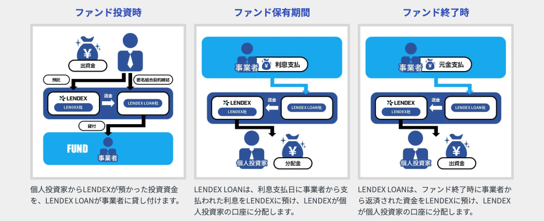 LENDEXとLENDEX LOANによる投資、分配、元本返還の流れ