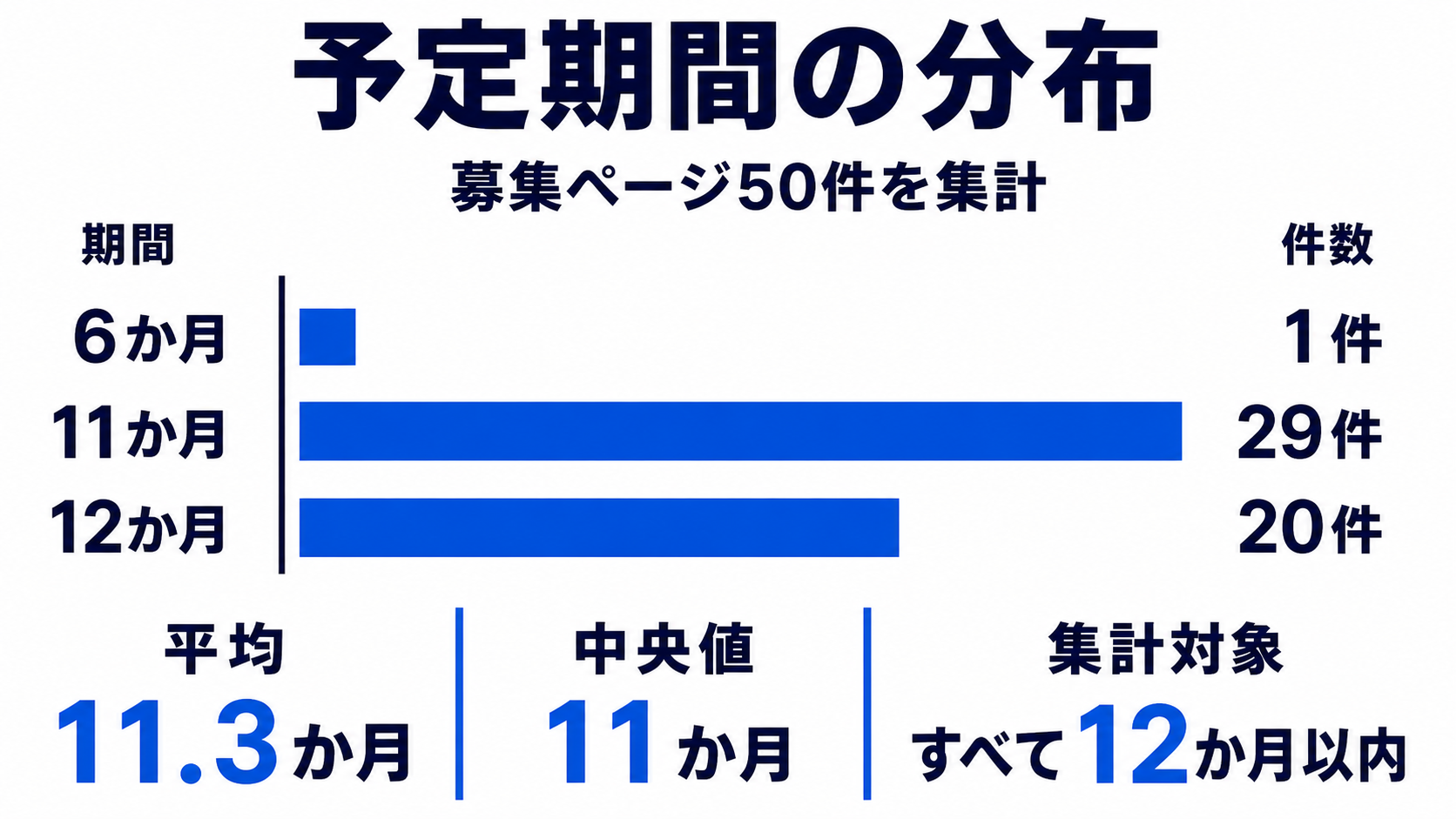 LENDEXの募集ページ50件における予定期間の分布