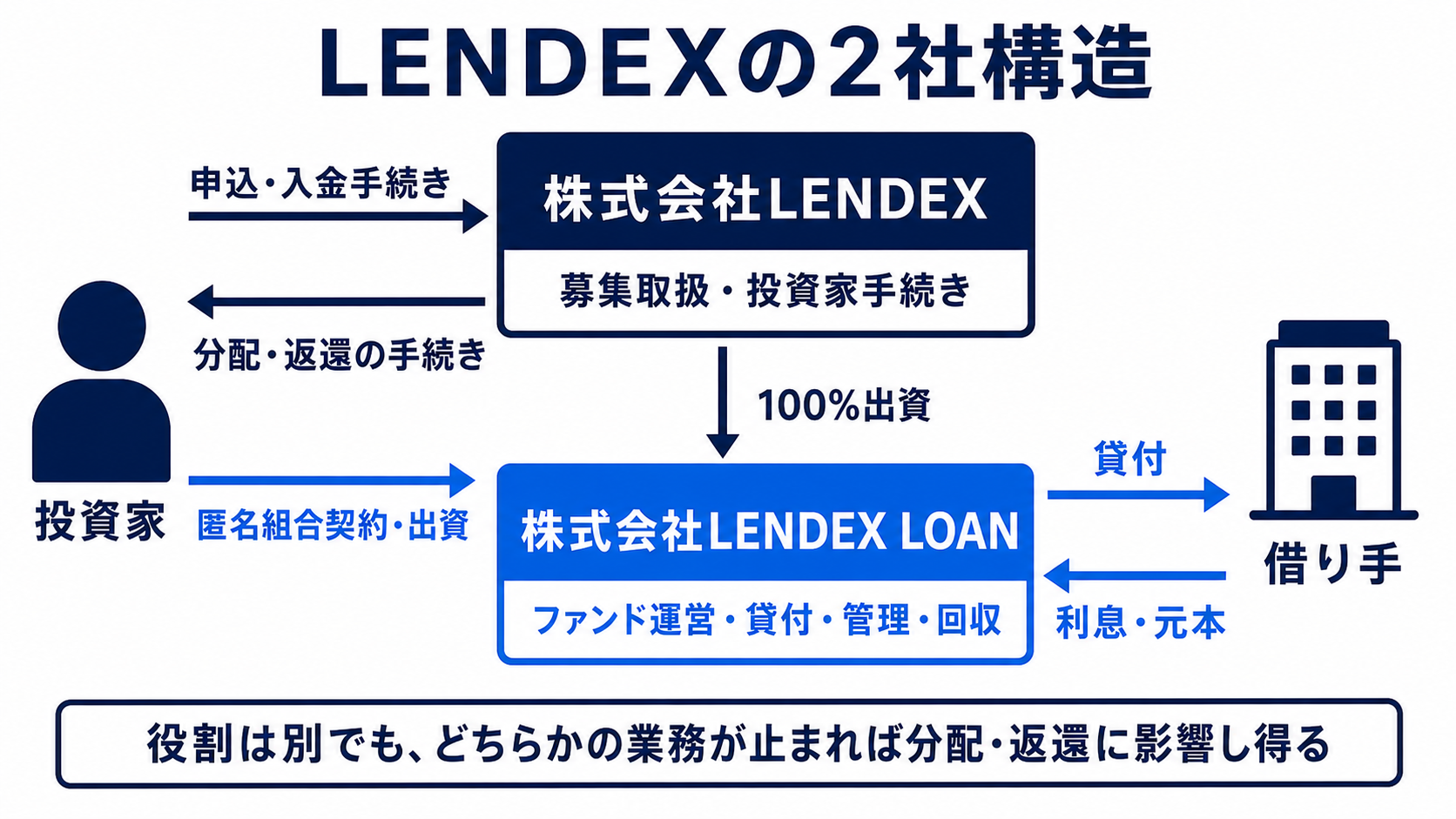 株式会社LENDEXと株式会社LENDEX LOANの役割、投資家の申込と匿名組合出資、借り手への貸付の流れ