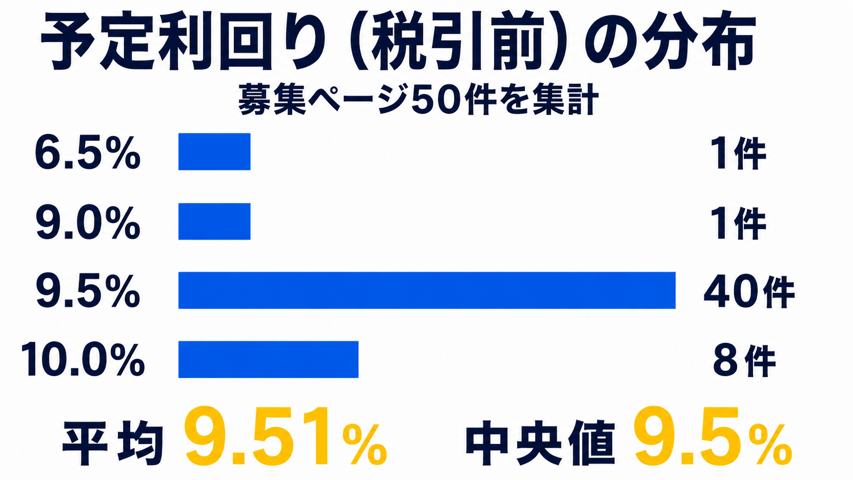 LENDEXの募集ページ50件における予定利回り（税引前）の分布