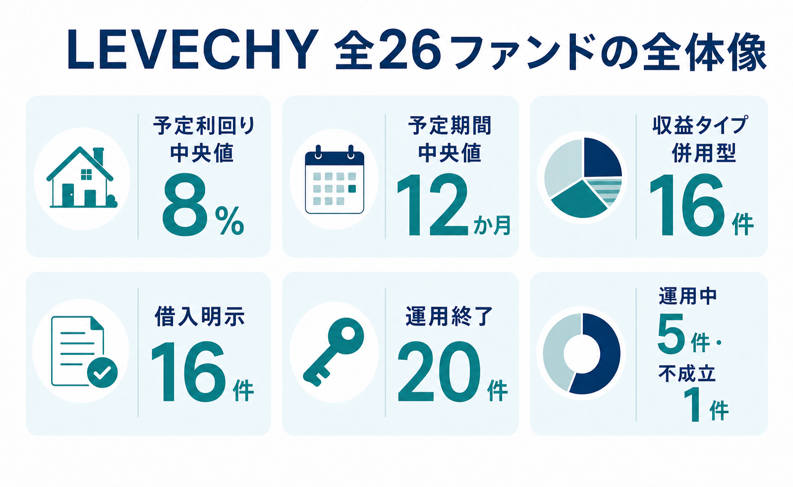 LEVECHY全26ファンドの予定利回り・期間・収益類型を整理した図