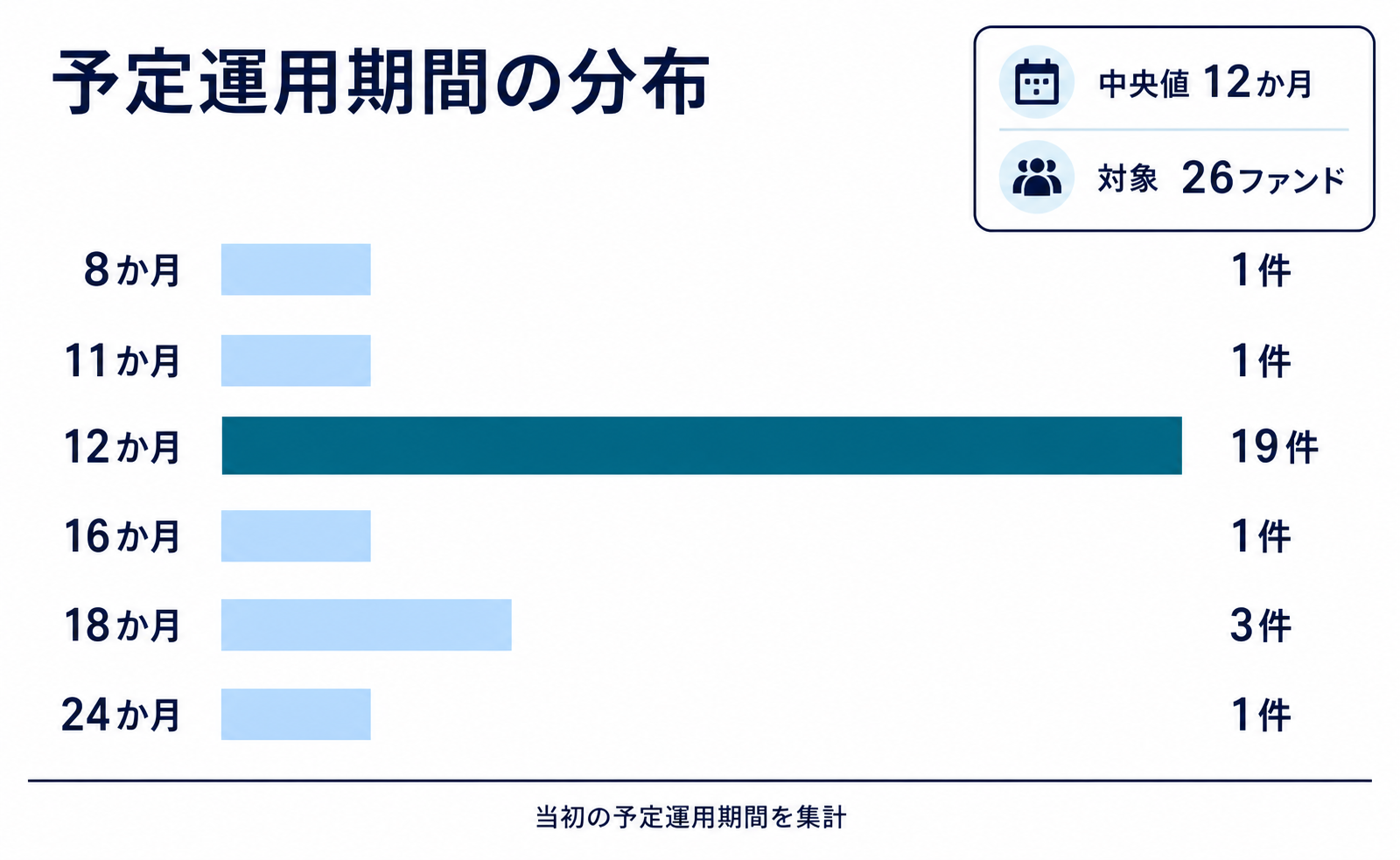 LEVECHYの予定運用期間分布