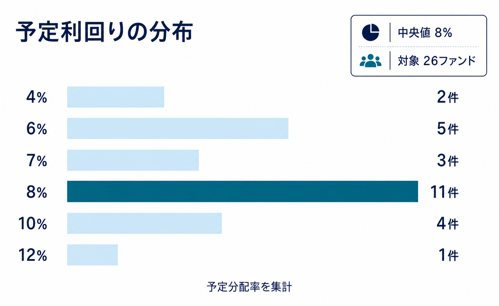 LEVECHYの予定利回り分布