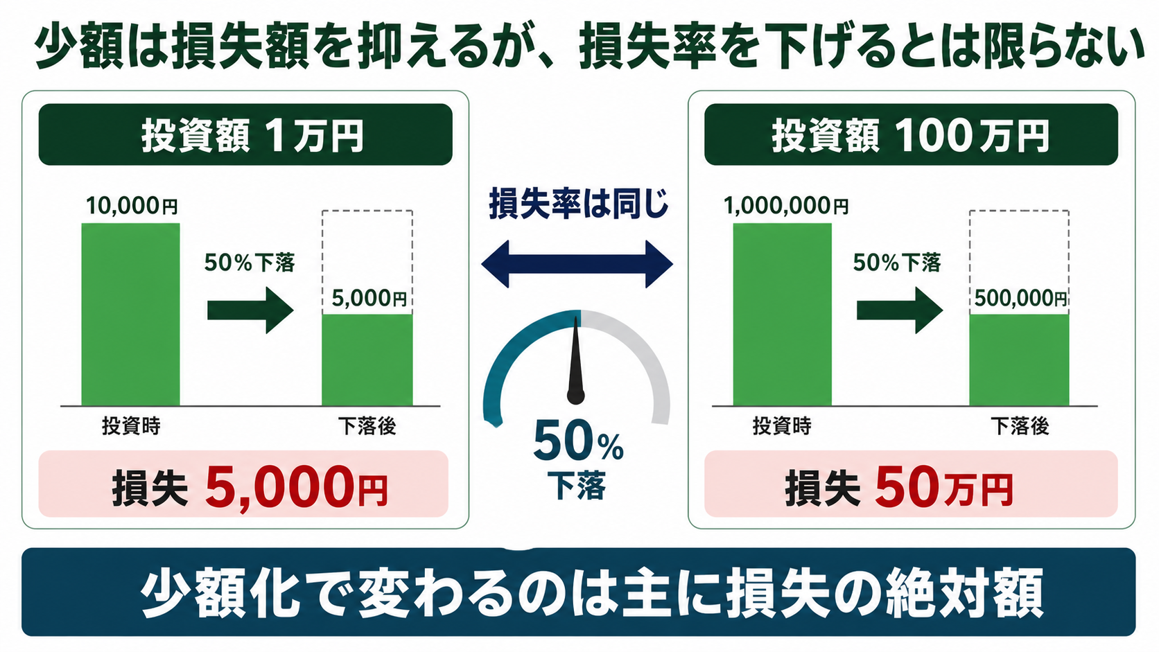 投資額が少ないと損失額は抑えられるが損失率が下がるとは限らないことを示す計算例