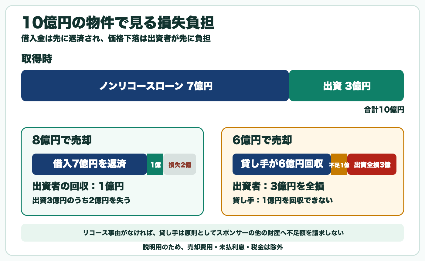 10億円の物件を8億円・6億円で売却した場合の借入金と出資金の損失負担