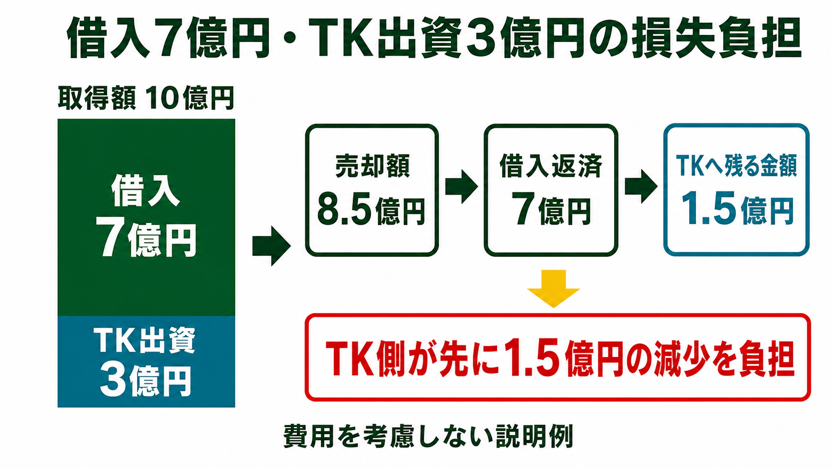 10億円の資産を8.5億円で売却した場合にTK側が先に損失を負う例