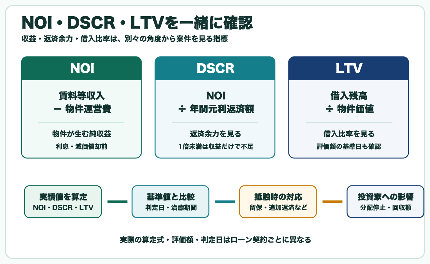 NOI・DSCR・LTVの計算式とコベナンツ抵触時の確認順を示す図