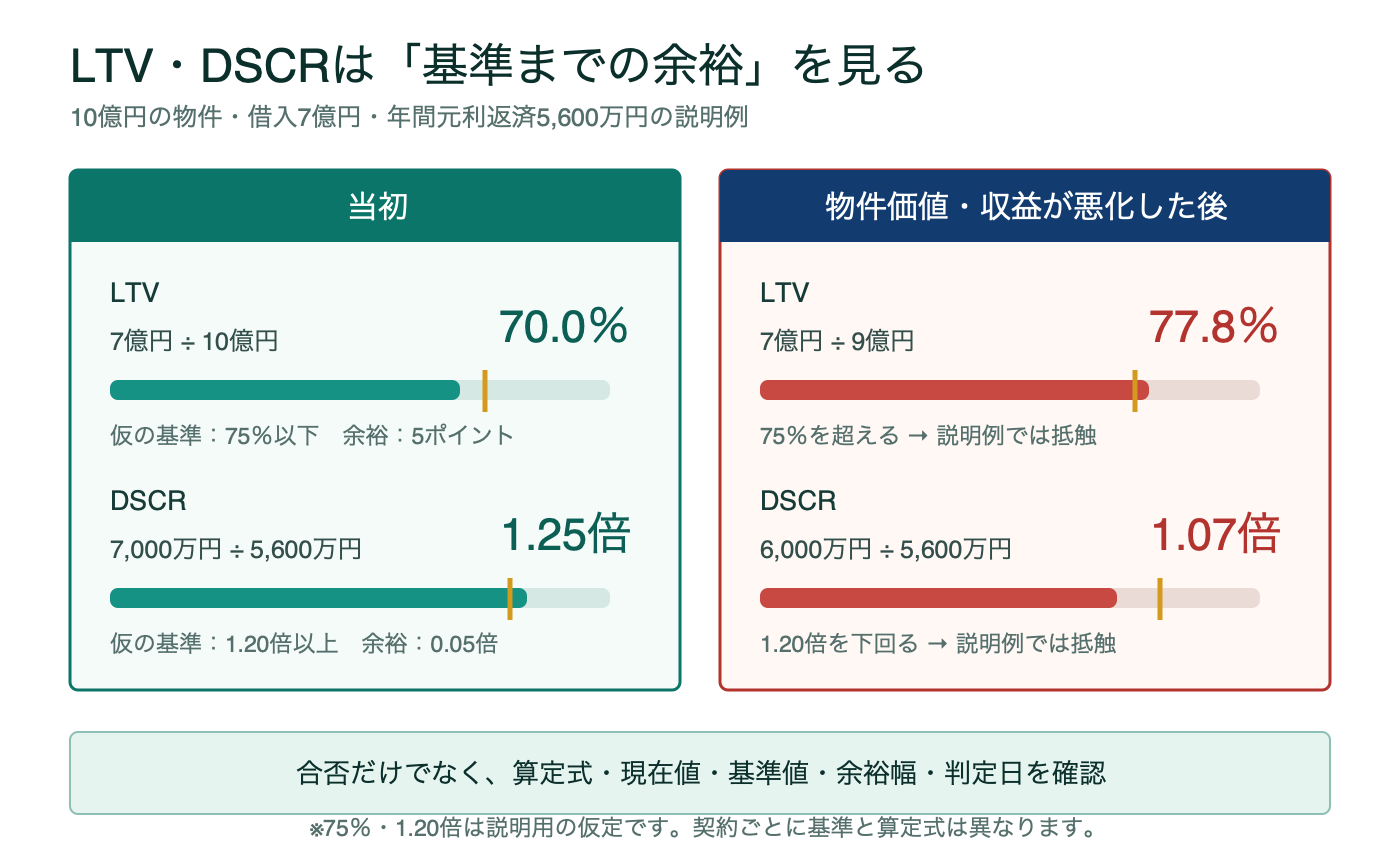 10億円の不動産でLTVとDSCRの基準までの余裕がストレス後にどう変わるかを示す計算例
