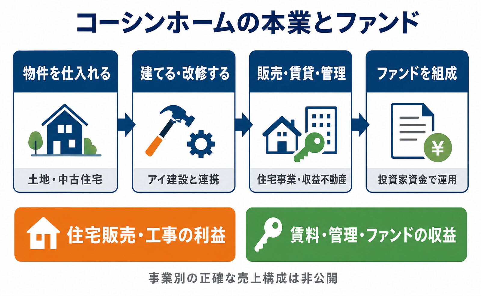 コーシンホームの本業とファンド