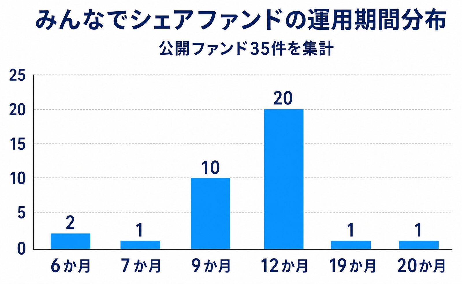 みんなでシェアファンド公開35件の運用期間分布