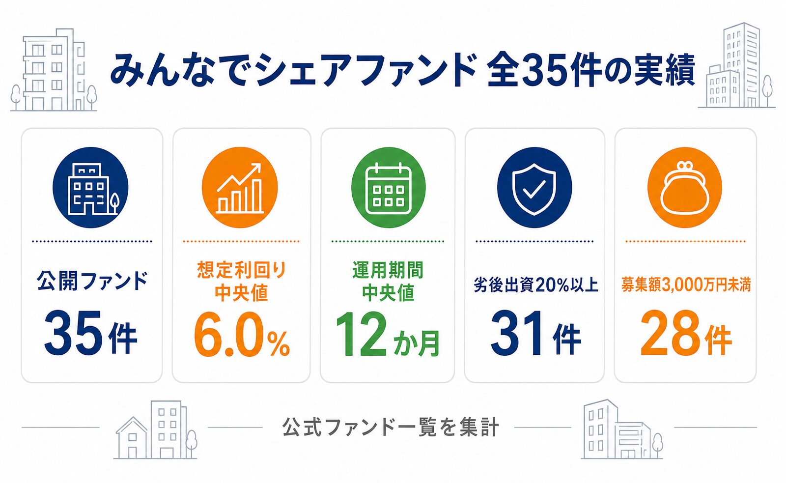 みんなでシェアファンド全35件の実績概要