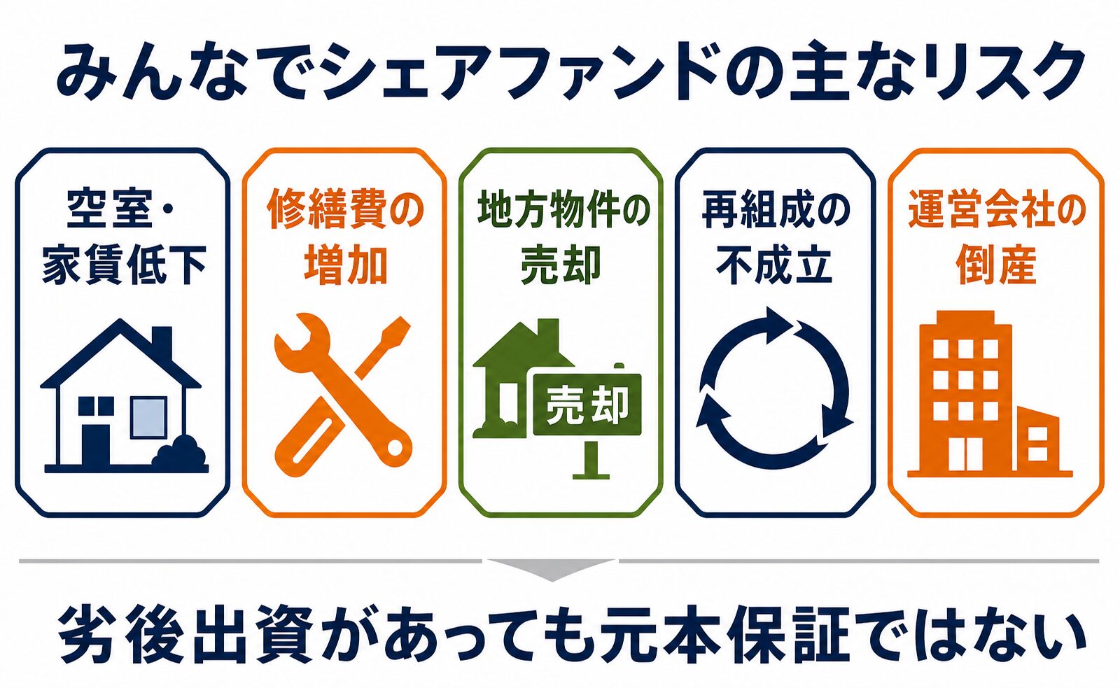 みんなでシェアファンドの主なリスク