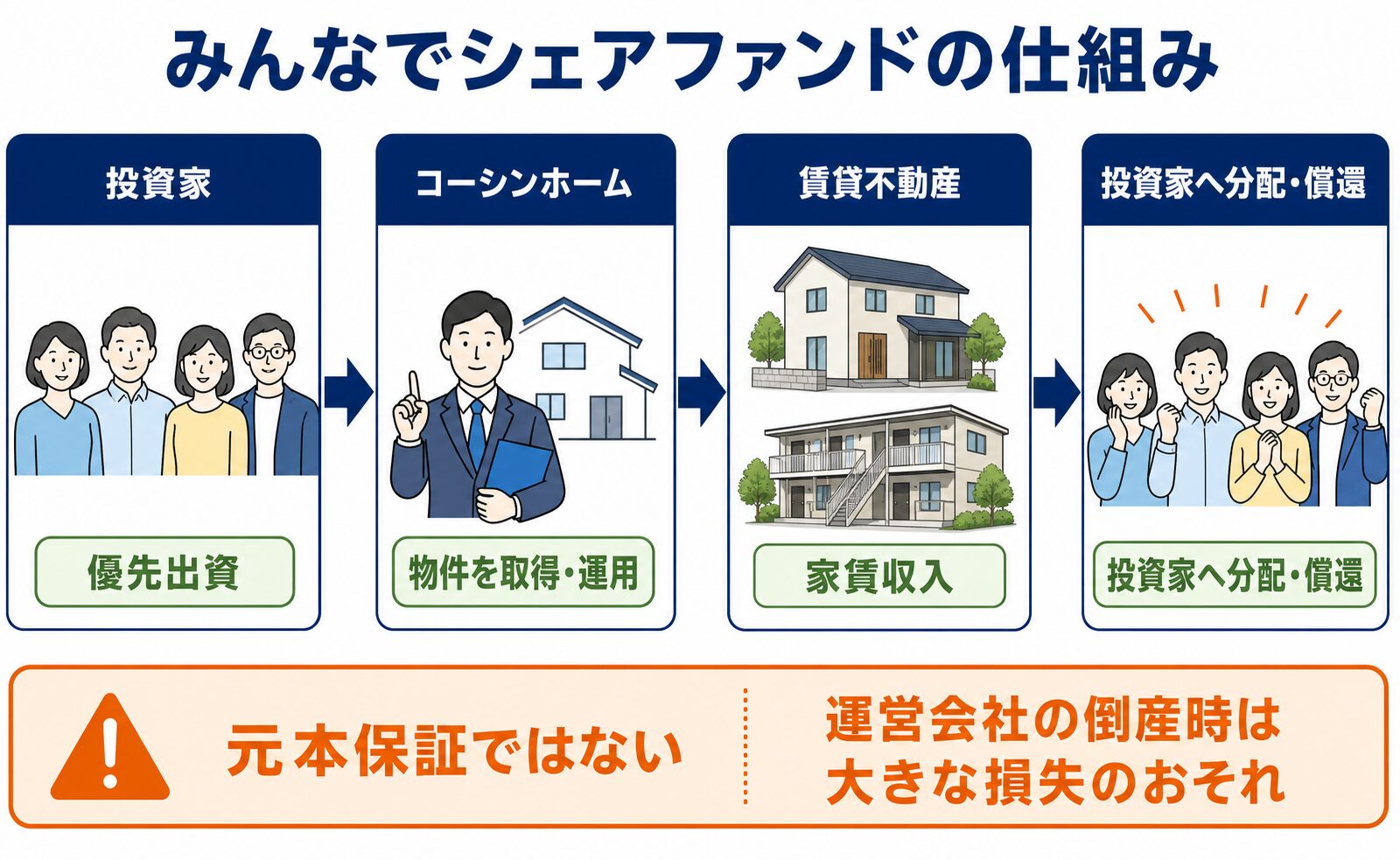 みんなでシェアファンドの仕組み