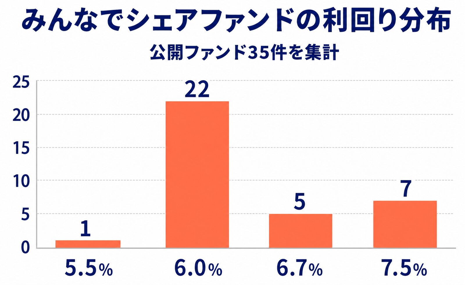 みんなでシェアファンド公開35件の利回り分布