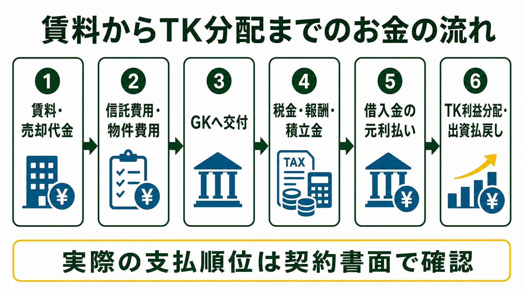 賃料・売却代金から費用・借入返済を経てTKへ分配する資金の流れ