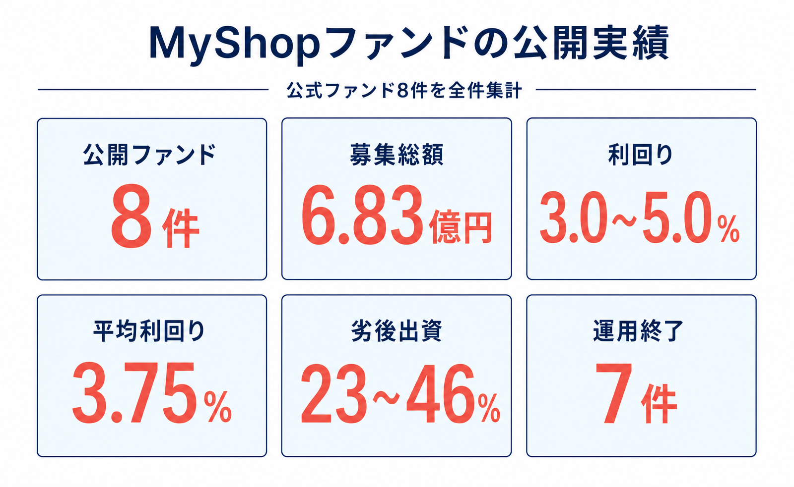 MyShopファンド全8件の実績概要