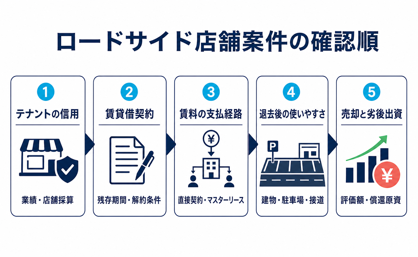 ロードサイド店舗案件の確認順