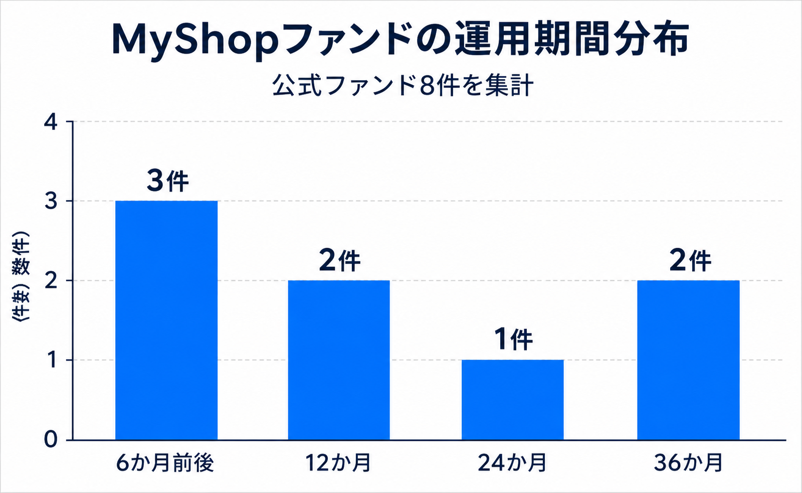 MyShopファンド全8件の運用期間分布