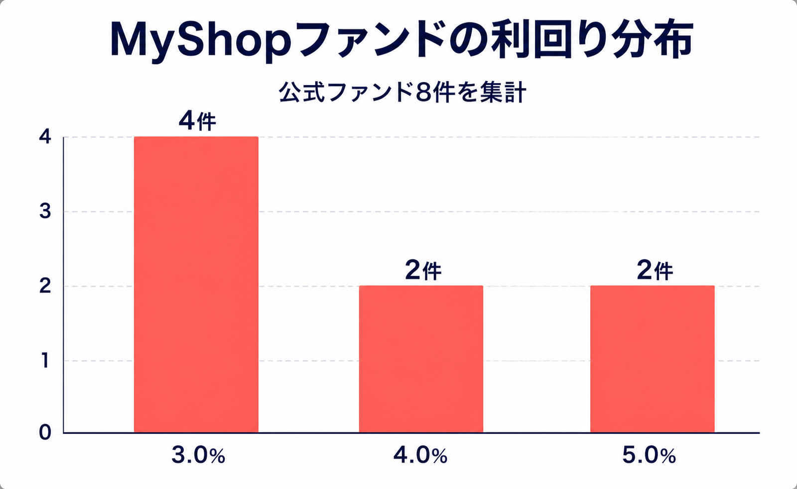 MyShopファンド全8件の利回り分布