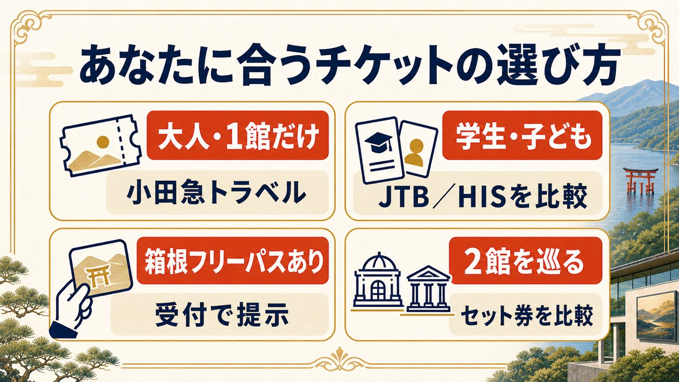 来館条件別に成川美術館のおすすめチケットを選ぶ図解