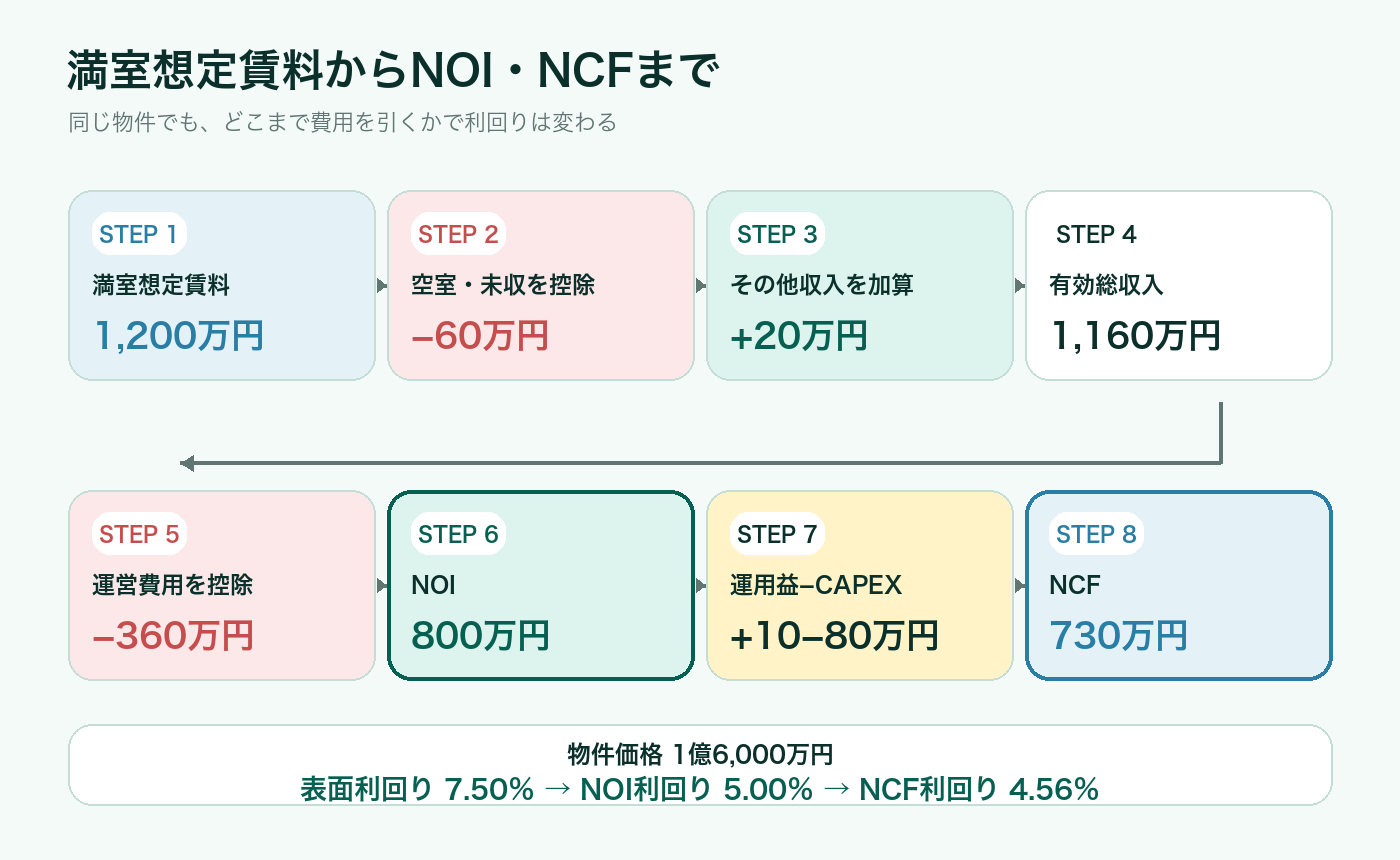 満室想定賃料1,200万円からNOI800万円、NCF730万円へ至る計算の流れ