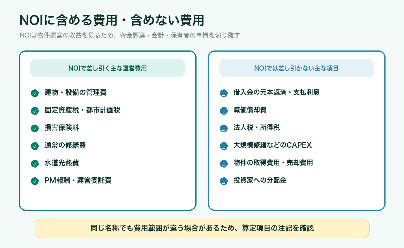 NOIに含める運営費用と、借入返済・減価償却・税金・CAPEXなど含めない項目
