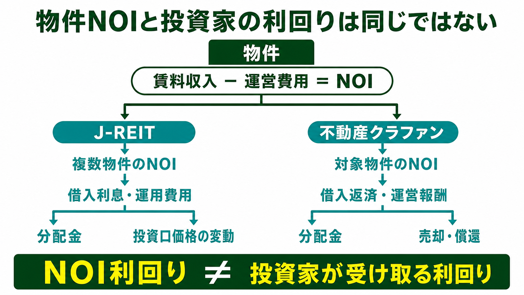 J-REITと不動産クラウドファンディングで物件NOIから投資家利回りへ至る流れ