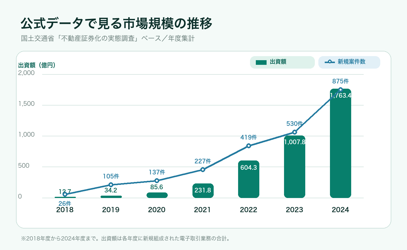 国土交通省の2018年度から2024年度までの出資額と新規案件数の推移
