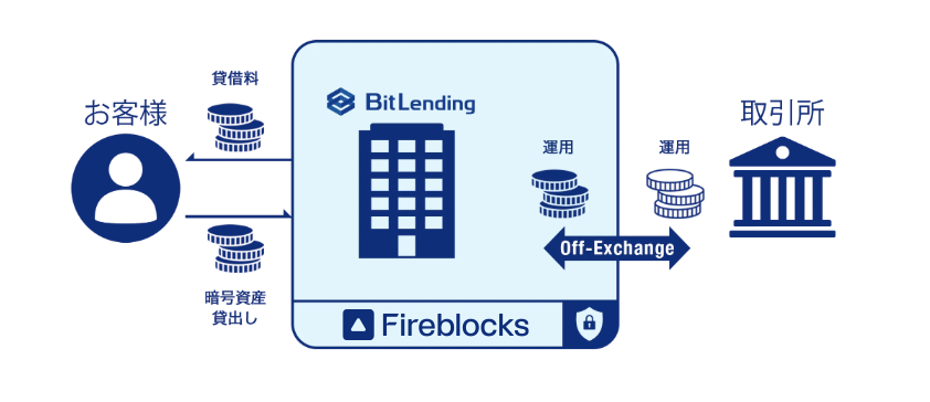 BitLendingが説明するFireblocksとOff-Exchangeを使った資産管理の構成図