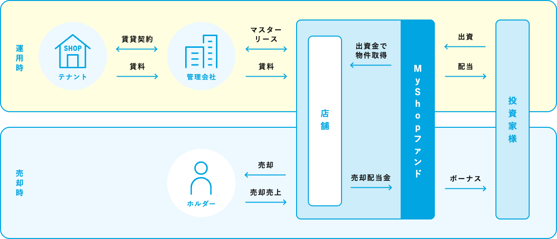 MyShopファンドの仕組みを示す公式図