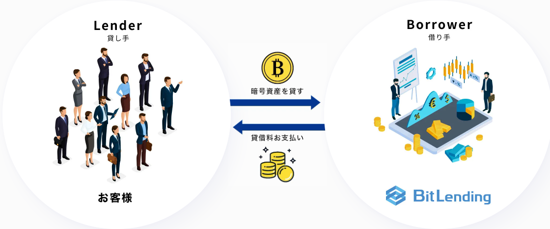 利用者がBitLendingへ暗号資産を貸し、貸借料を受け取る公式の仕組み図