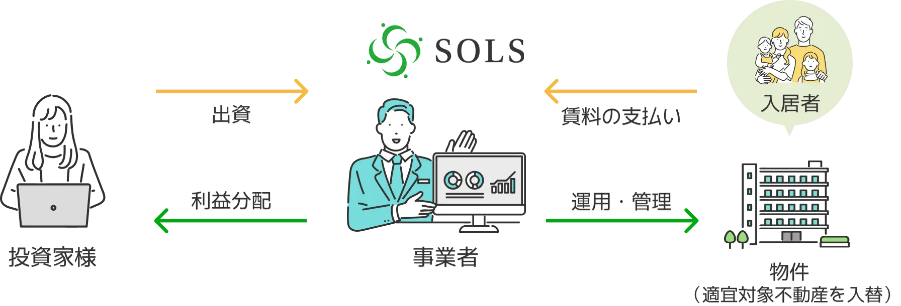 SOLS WALLETで投資家の出資を不二興産が運用し入居者の賃料から利益を分配する仕組み
