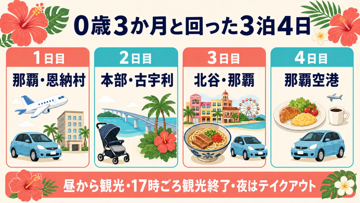 0歳3か月と回った沖縄3泊4日の旅程図