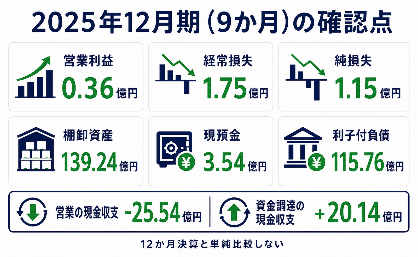 グローベルス2025年12月期9か月決算の利益、在庫、現預金、利子付負債、現金収支